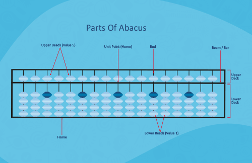 What is abacus